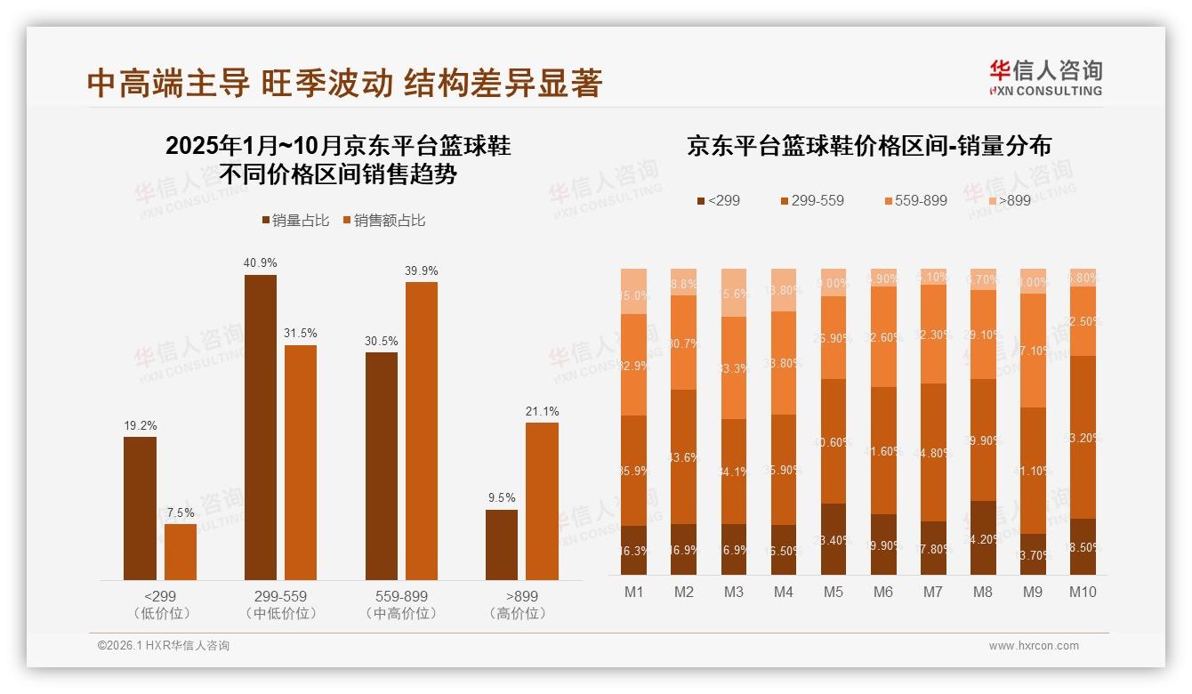 华信人咨询数据洞察：18~35岁男性占62%篮球鞋消费，二线新一线需求爆发-2026年1月-篮球鞋-38