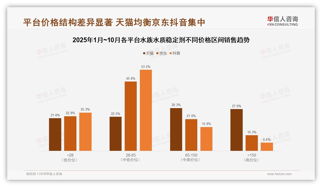 26-45岁人群69%撑开水族水质稳定剂中端市场，30~50元价格带占47%份额——华信人咨询最新研报-2026年1月-水族水质稳定剂-38