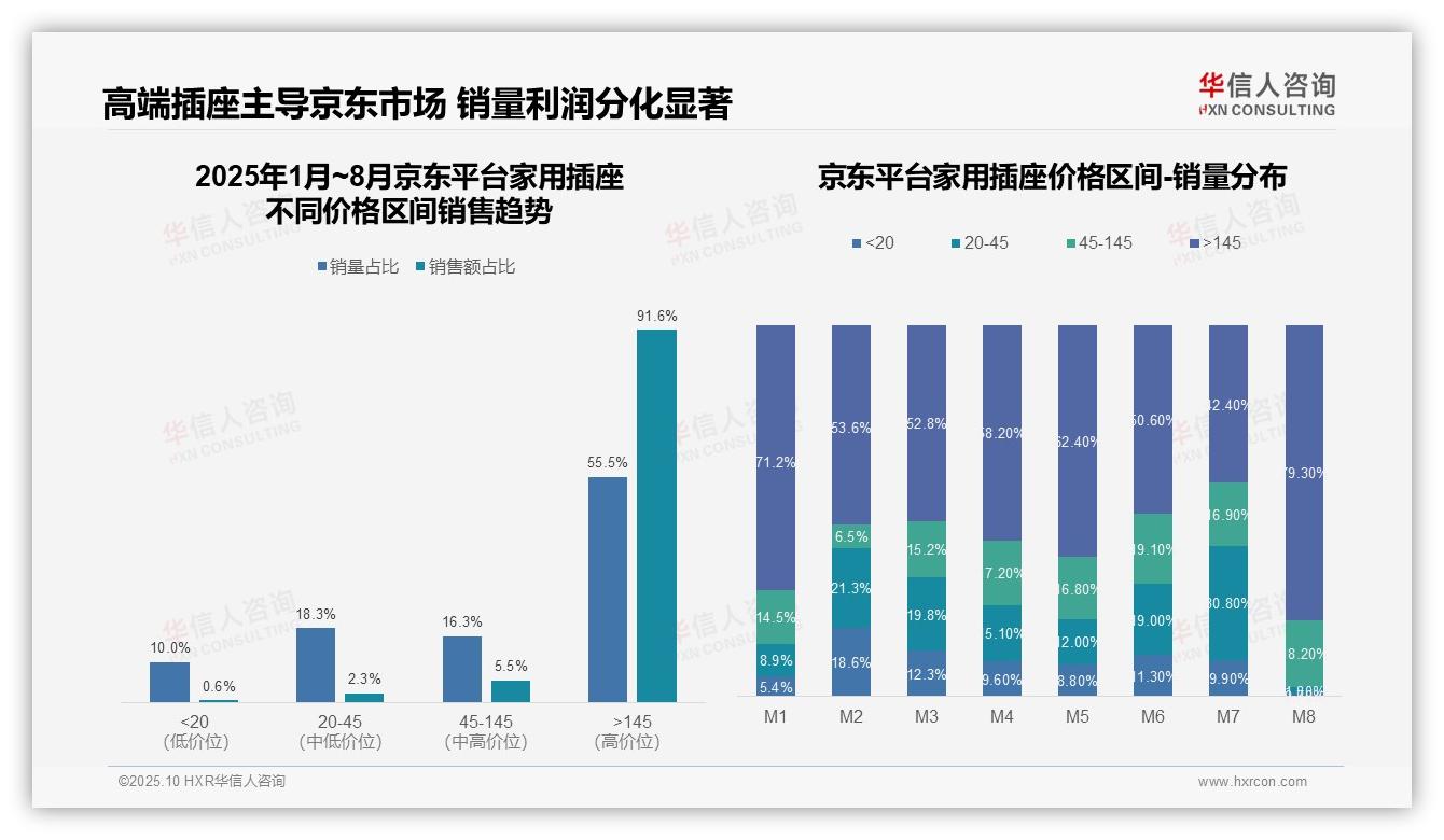 京东家用插座高端产品占比91.6%——华信人咨询独家报告-2025年10月-家用插座-38