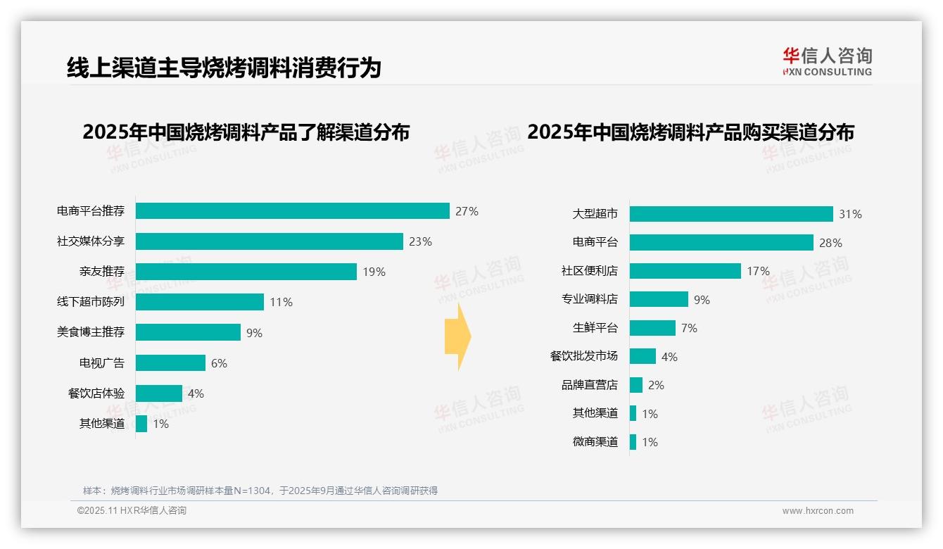 华信人咨询发布专项报告：周末烧烤调料消费占比67%-2025年11月-烧烤调料-38