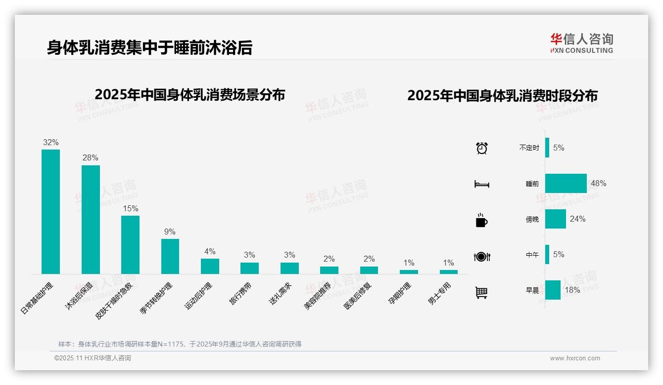 48%消费者夜间深度保湿首选——华信人咨询趋势报告摘要-2025年11月-身体乳-38