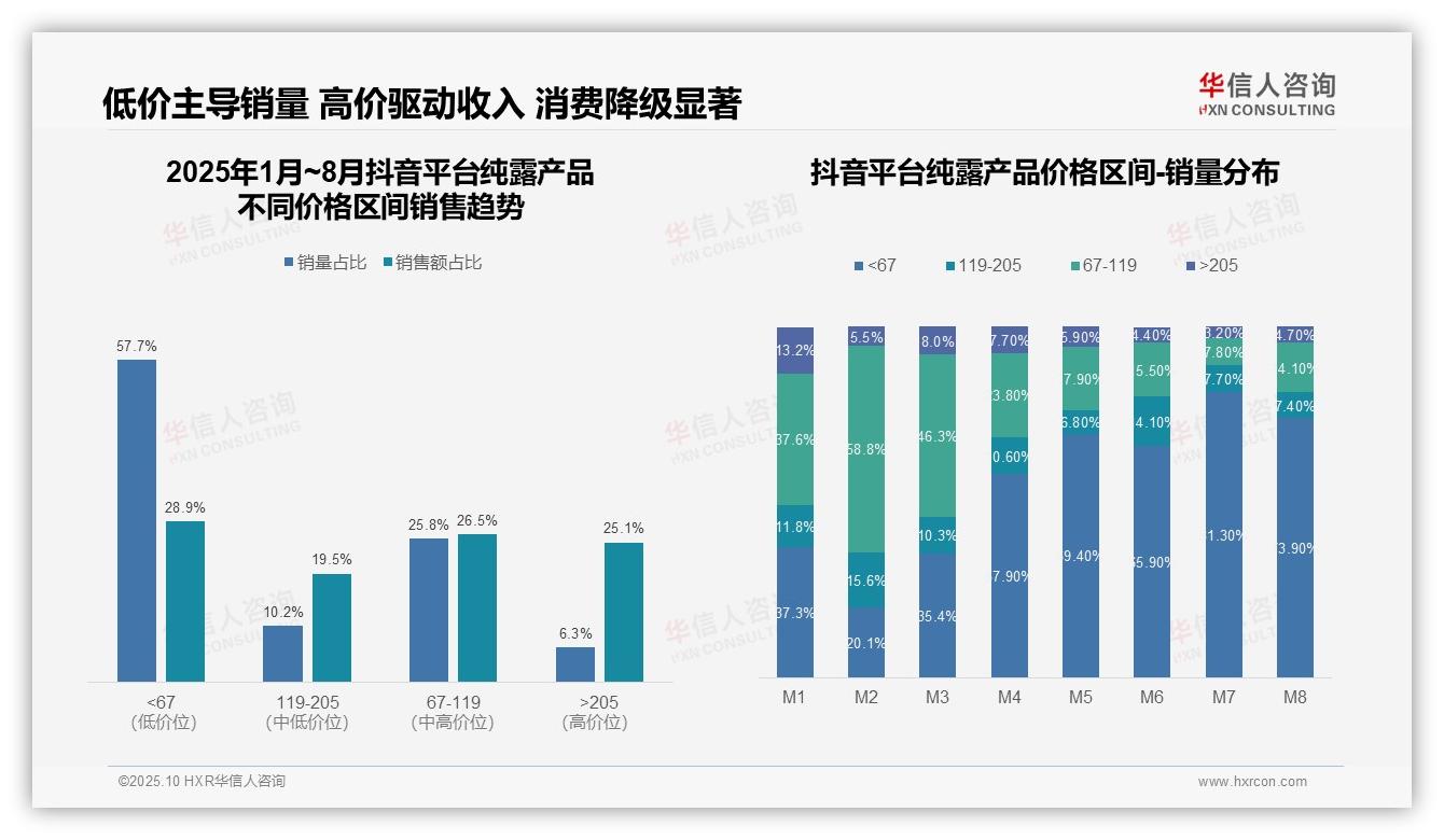 华信人咨询报告聚焦：抖音高端销售额占比25.1%反超传统平台-2025年10月-纯露产品-38