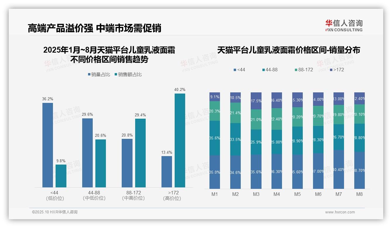 抖音64.8%儿童乳液面霜消费者选择低价——华信人咨询最新报告证实-2025年10月-儿童乳液面霜-38