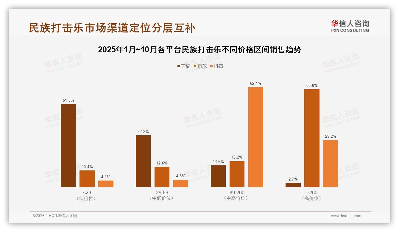 华信人咨询数据洞察：26到35岁消费者占31%推动民族打击乐下沉市场扩容-2026年1月-民族打击乐-38