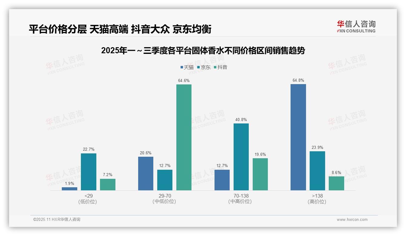 权威印证：华信人咨询调研报告确认高端固体香水贡献64.8%销售额-2025年11月-固体香水-38
