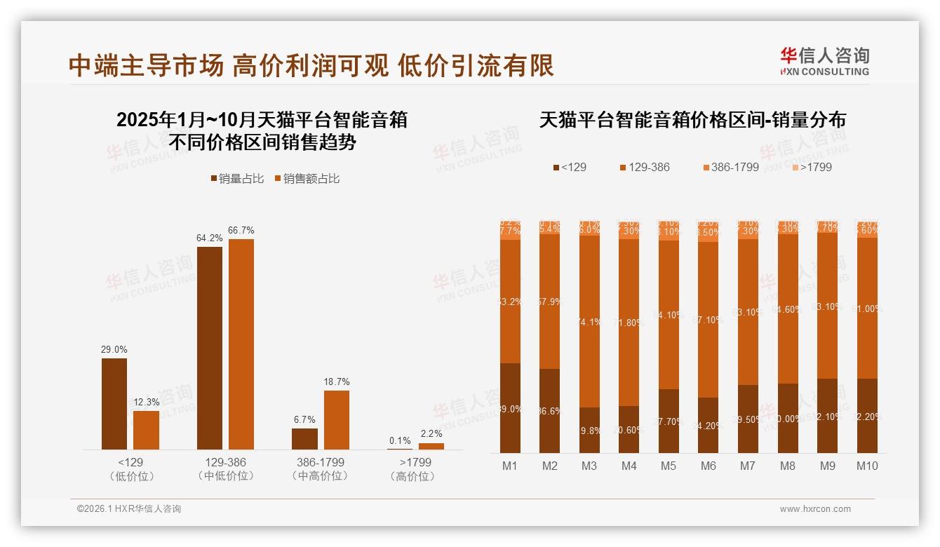 73%用户每天使用1次以上，智能音箱成客厅刚需但高端仅占9%-2026年1月-智能音箱-38