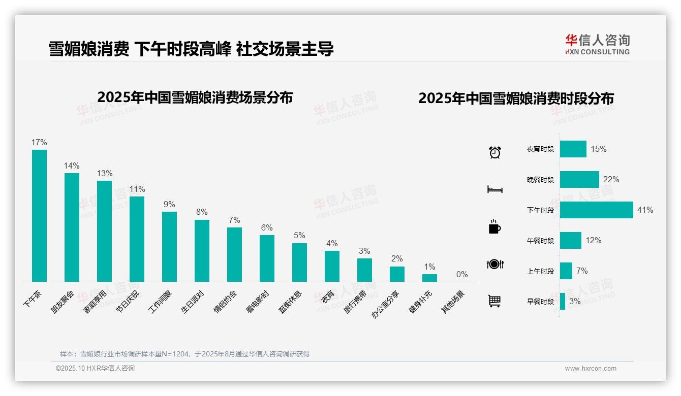 下午时段消费占比41%领跑市场，华信人咨询报告完整数据已发布-2025年10月-雪媚娘-38
