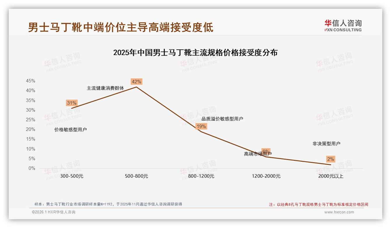 华信人咨询数据洞察：18到35岁男性占69%男士马丁靴消费，经典8孔款最吸金-2026年1月-男士马丁靴-38