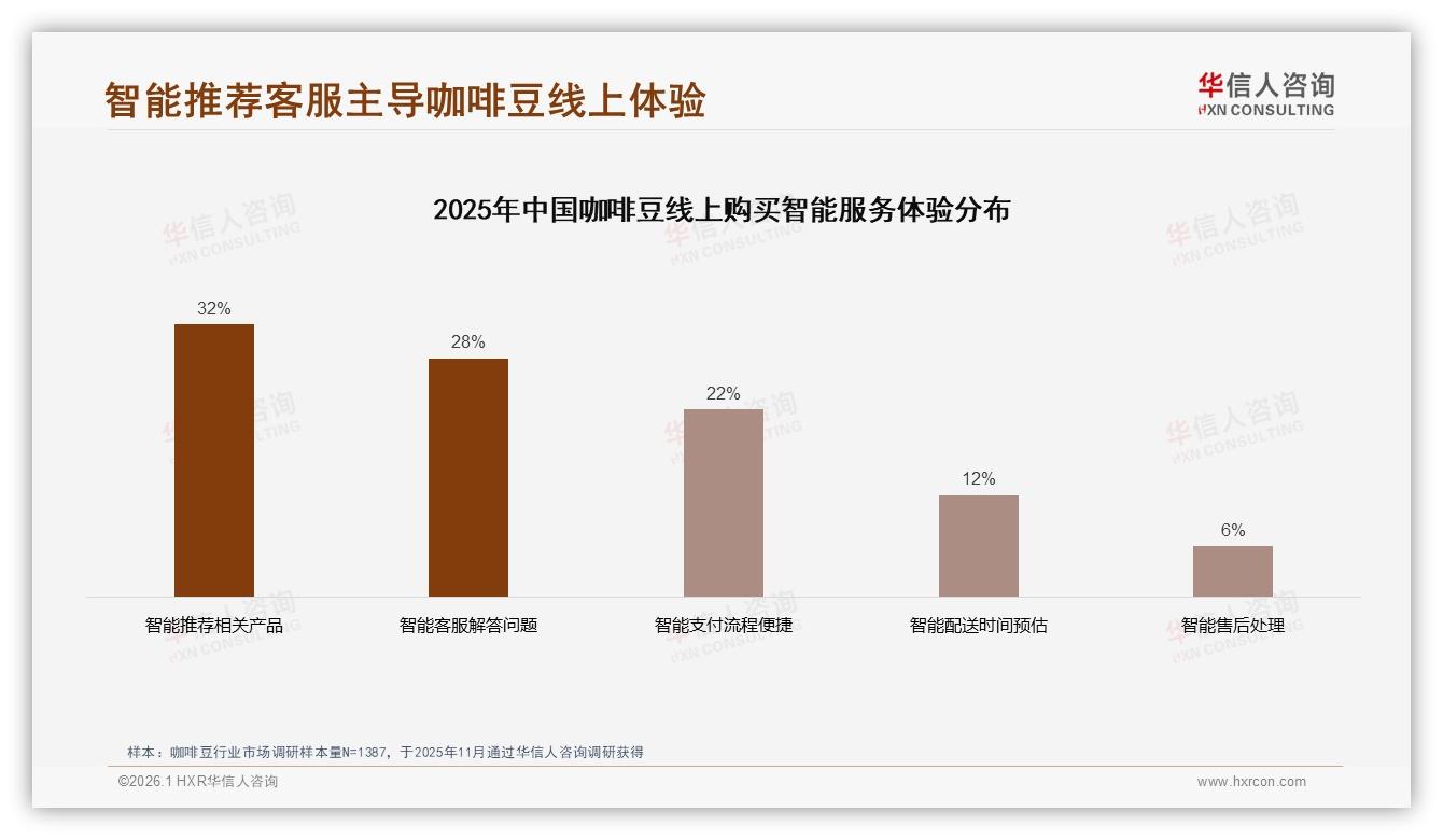 专业咖啡师42%信任度最高，咖啡豆内容营销进入专家时代-2026年1月-咖啡豆-38