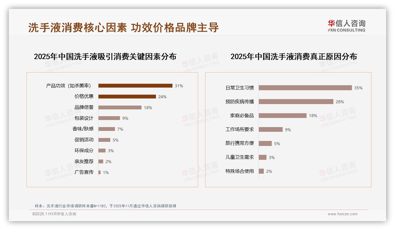 华信人咨询品类洞察：抗菌型偏好率28%领跑，消费者对功效与价格双敏感-2026年1月-洗手液-38