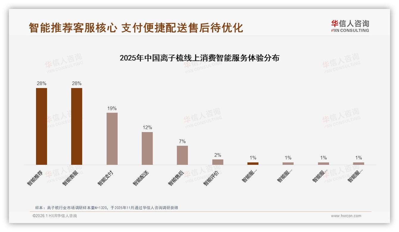 华信人咨询趋势雷达：41%消费者因真实用户分享购买离子梳-2026年1月-离子梳-38