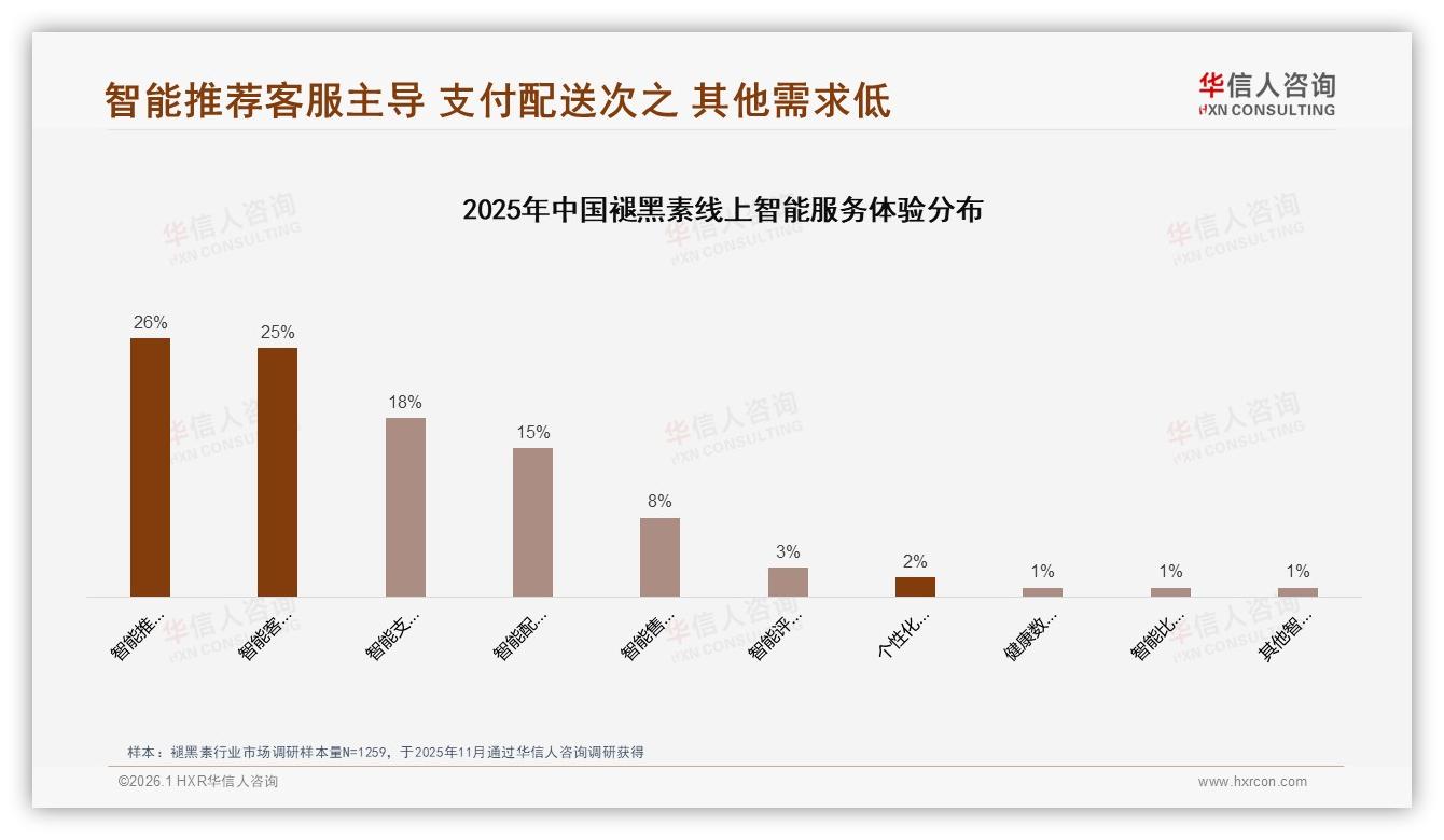 社交媒体广告占比38%褪黑素内容营销破局——华信人咨询专题解读-2026年1月-褪黑素-38