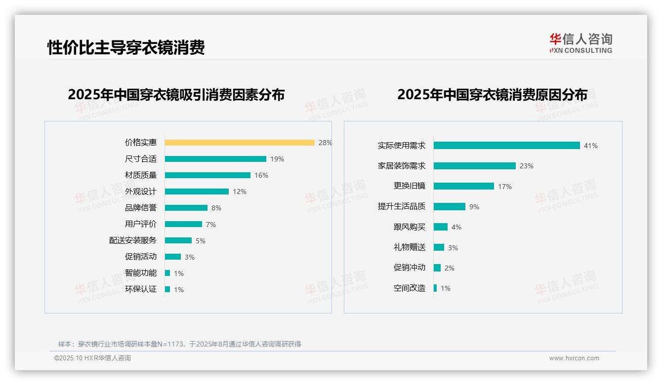 华信人咨询发布专项报告：实际使用需求41%主导穿衣镜消费-2025年10月-穿衣镜-38