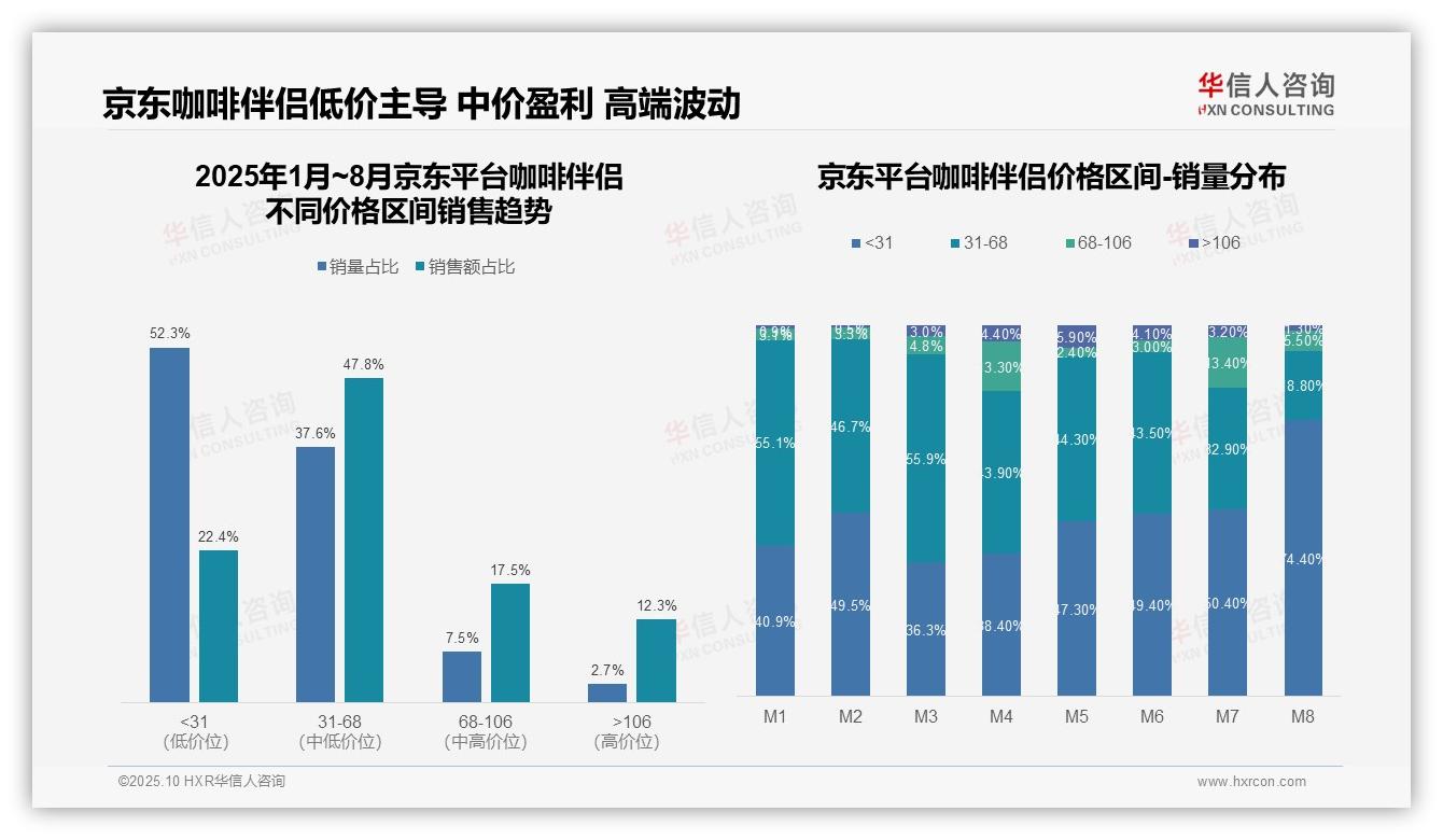 权威印证：华信人咨询调研报告确认抖音低价产品销售占比51%-2025年10月-咖啡伴侣-38