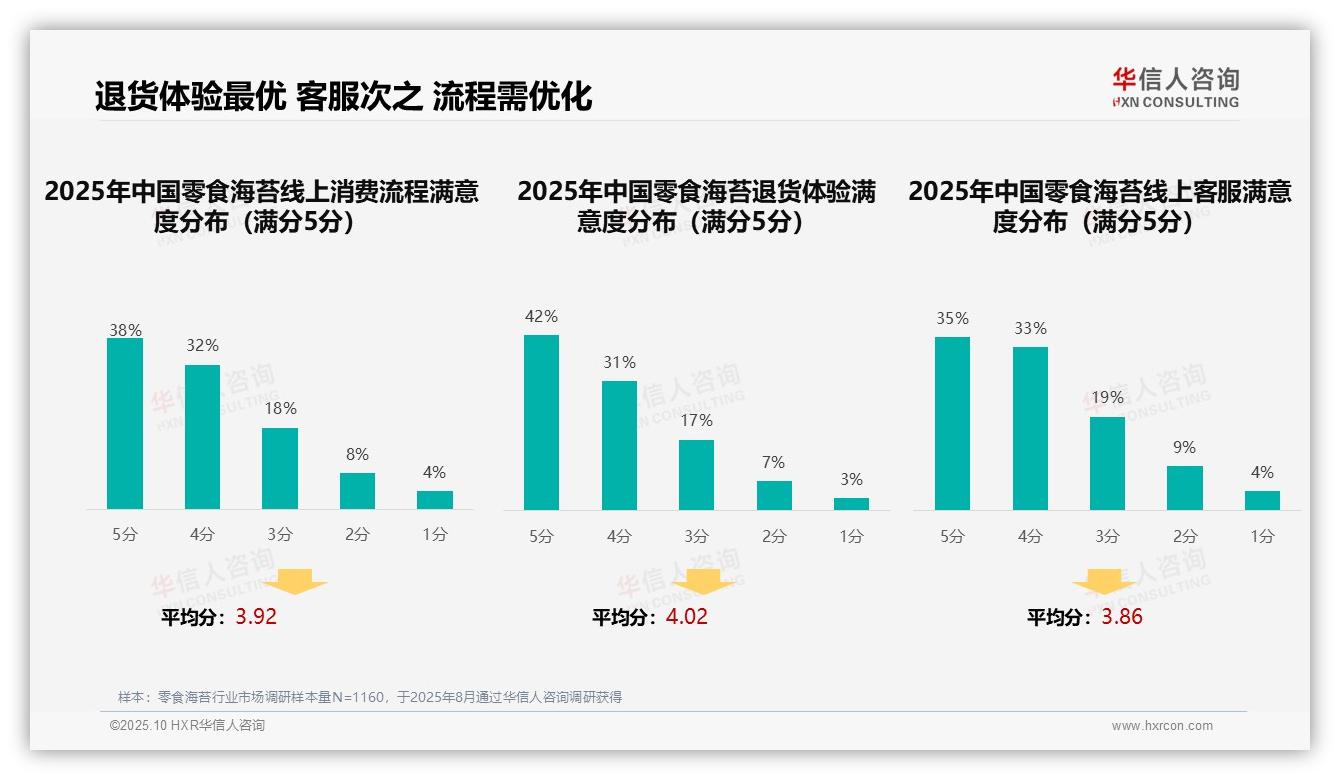32%消费者偏好社交媒体广告驱动零食海苔购买：这一结论来自华信人咨询权威报告-2025年10月-零食海苔-38