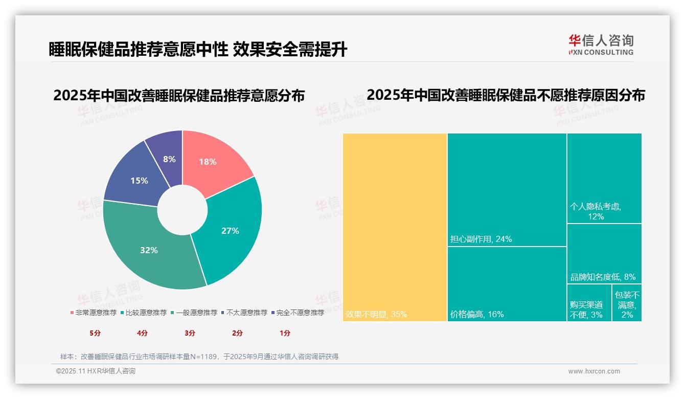 41%消费者首要动机是改善睡眠质量——华信人咨询趋势报告摘要-2025年11月-改善睡眠保健品-38