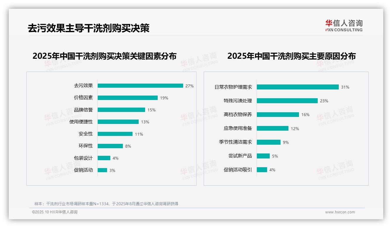 行业风向：华信人咨询报告提出27%消费者首选去污效果-2025年10月-干洗剂-38