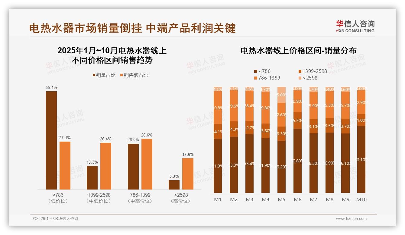 华信人咨询电热水器趋势报告：26~45岁59%中青年撑起换新增量-2026年1月-电热水器-38
