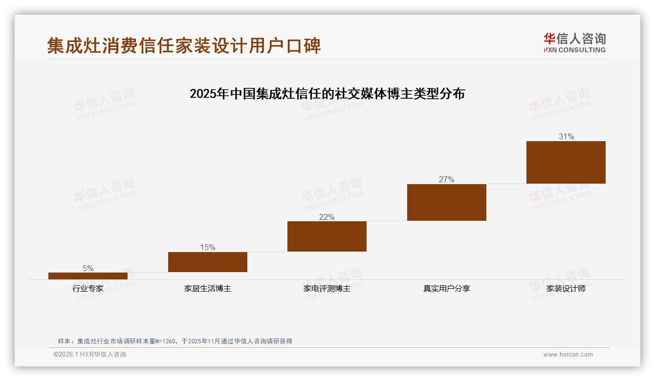 华信人咨询权威发布：26~45岁68%主导集成灶消费，品牌性能成决策关键-2026年1月-集成灶-38