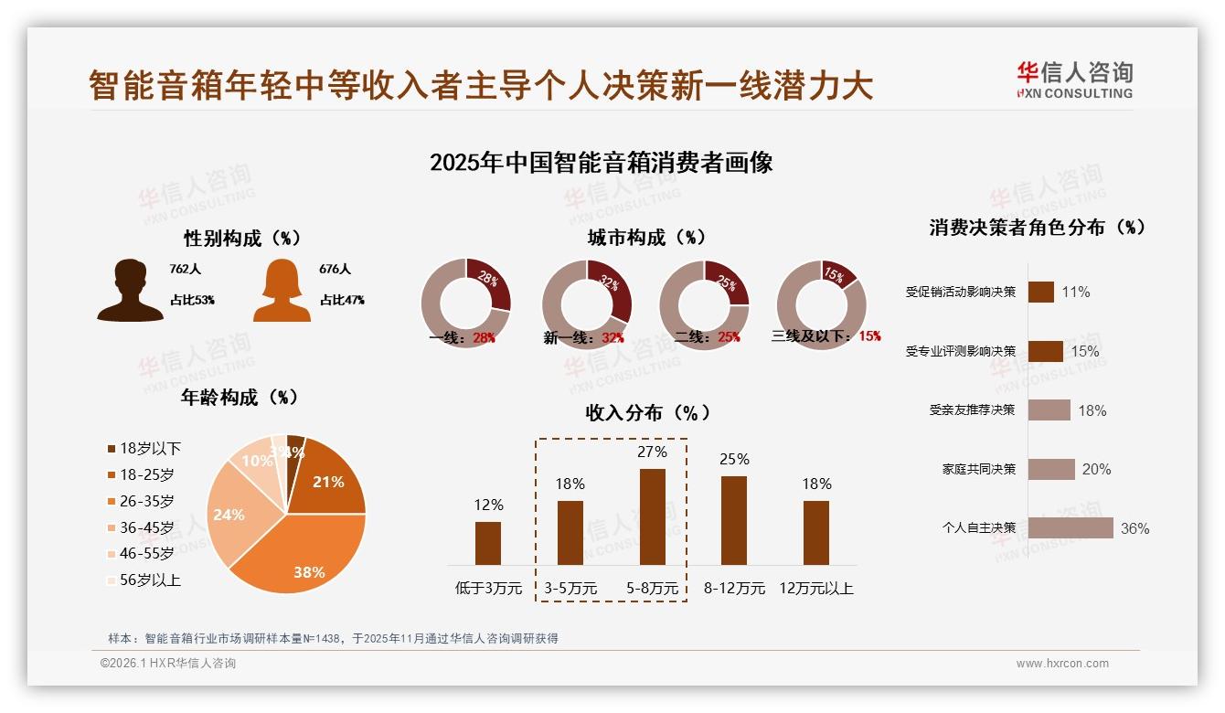 华信人咨询数据洞察：26到35岁占38%收入5到12万，智能音箱靠性价比抓主力-2026年1月-智能音箱-38