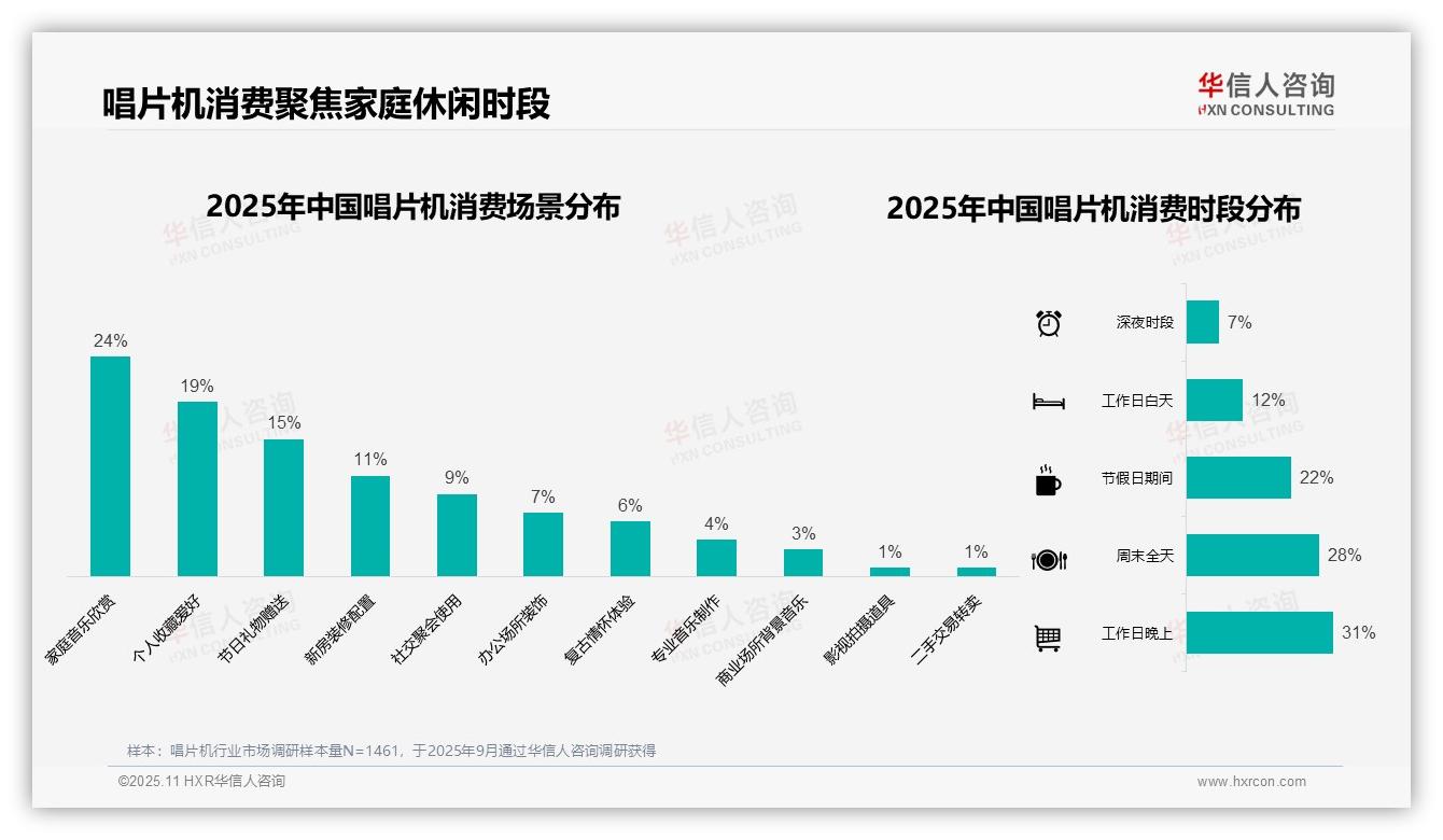 42%消费者青睐中端唱片机——华信人咨询独家报告-2025年11月-唱片机-38
