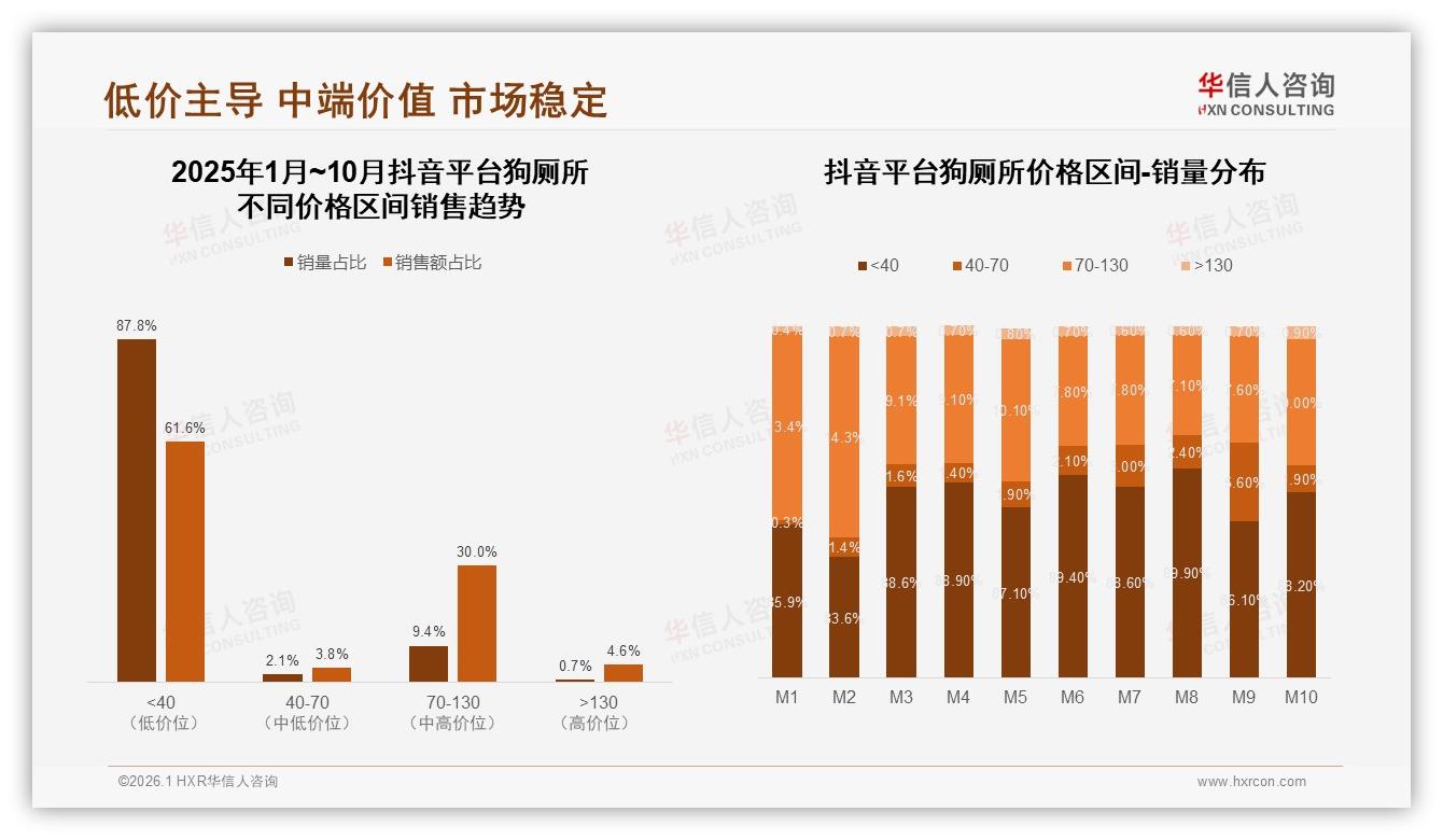 华信人咨询品类洞察：38%消费者优先选品牌狗厕所但忠诚度仅50至70%-2026年1月-狗厕所-38