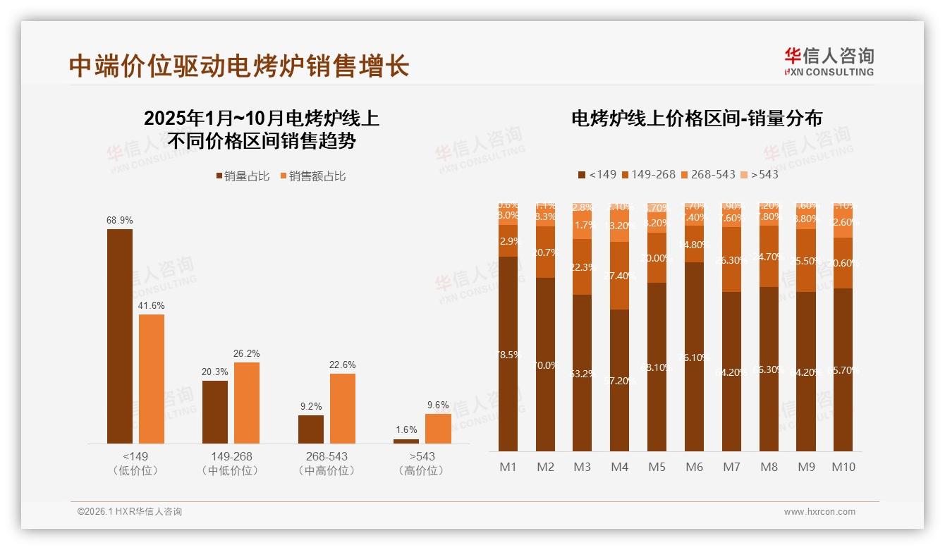 华信人咨询电烤炉趋势报告：26-45岁家庭71%决策中端200~500元电烤炉-2026年1月-电烤炉-38