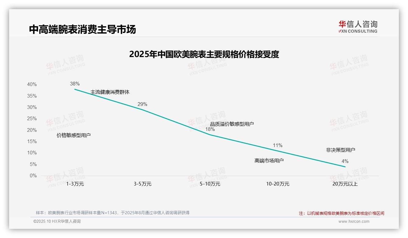 53%消费者在价格上涨后仍购买欧美腕表——华信人咨询趋势报告摘要-2025年10月-欧美腕表-38