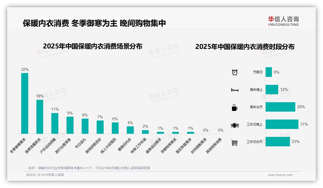 华信人咨询证实：62%消费者冬季购买保暖内衣-2025年10月-保暖内衣-38