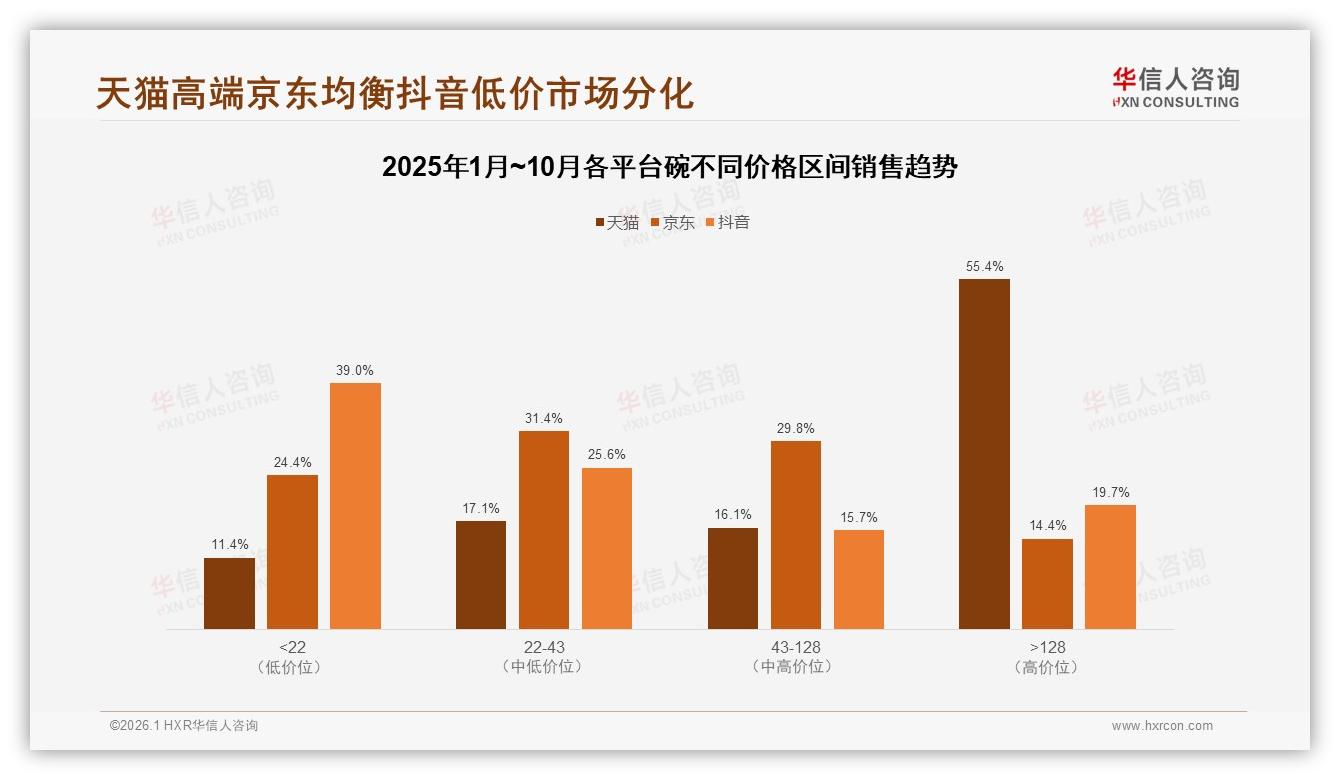 华信人咨询碗品类年报：家庭场景31%占比碗消费，20~40元价格带42%接受度最稳-2026年1月-碗-38
