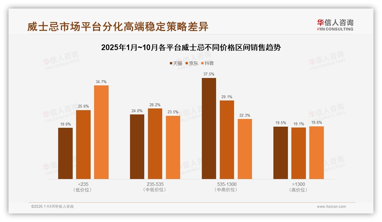 华信人咨询数据洞察：55%高收入人群月购威士忌8万+，高端消费力持续释放-2026年1月-威士忌-38