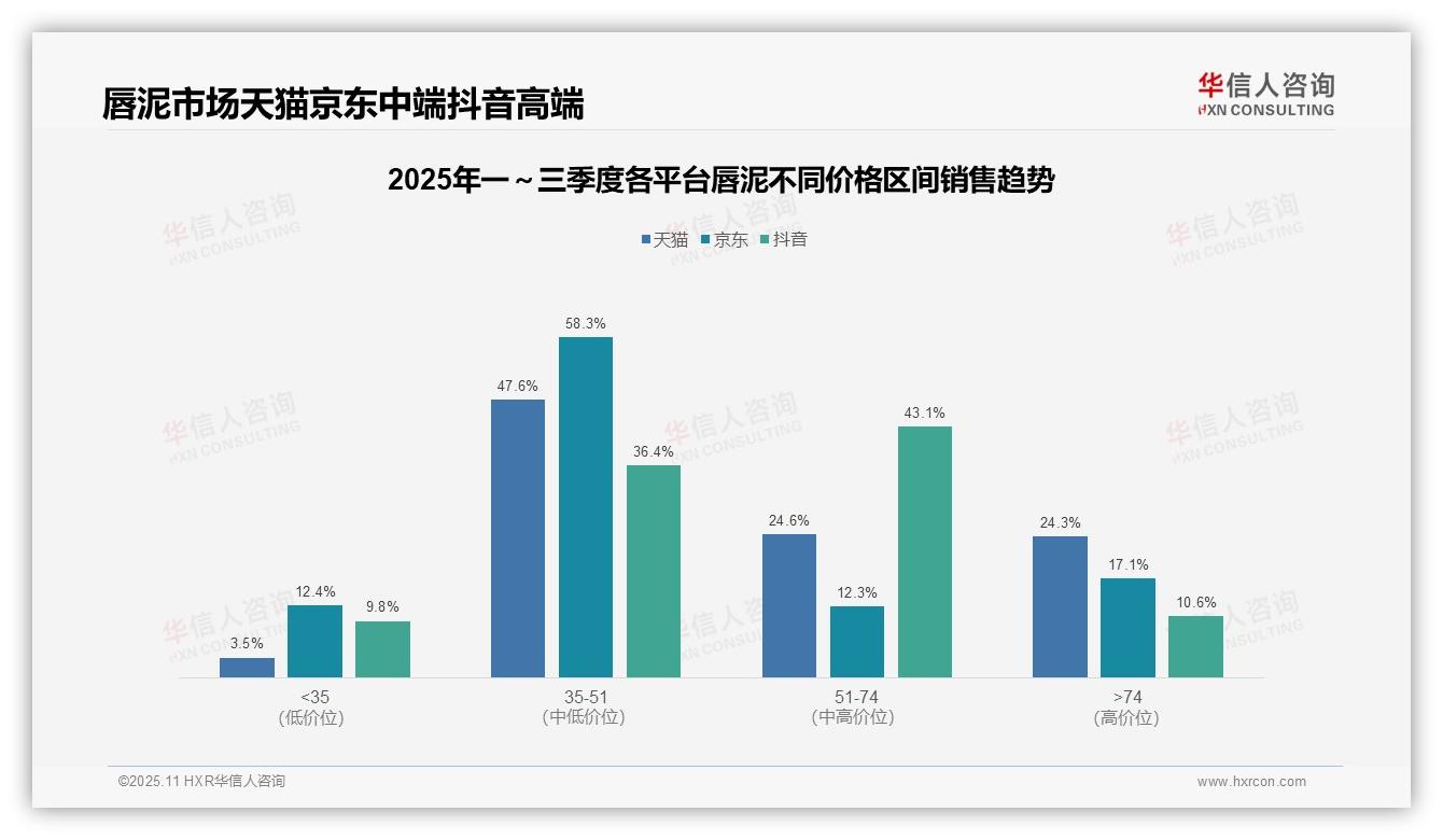 唇泥中端市场销量占比56.3%——引自华信人咨询消费者调研报告-2025年11月-唇泥-38