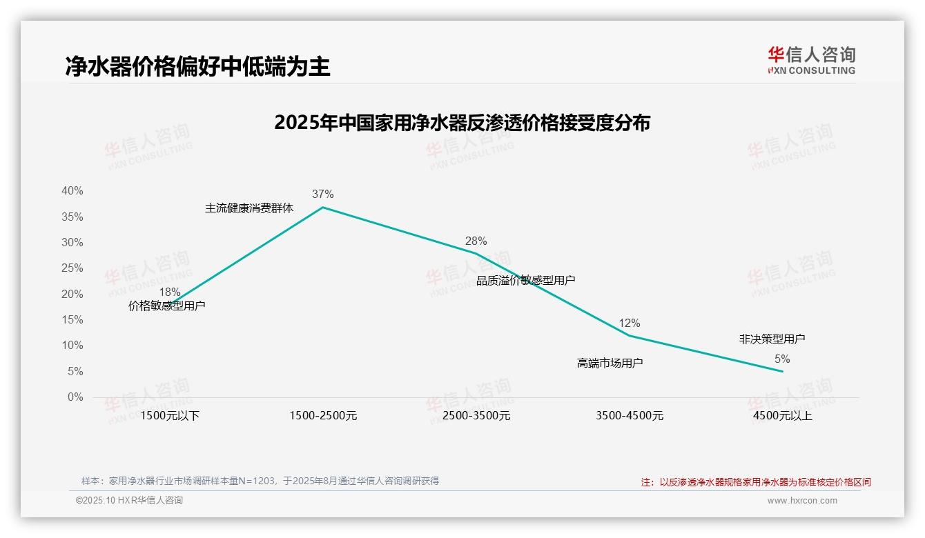 权威印证：华信人咨询调研报告确认41%消费者在价格上涨时坚持原品牌-2025年10月-家用净水器-38