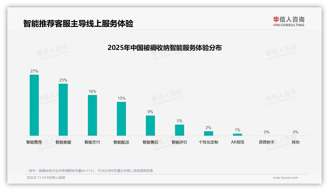 亲友口碑推荐41%主导被褥收纳消费——华信人咨询数据解读-2025年11月-被褥收纳-38