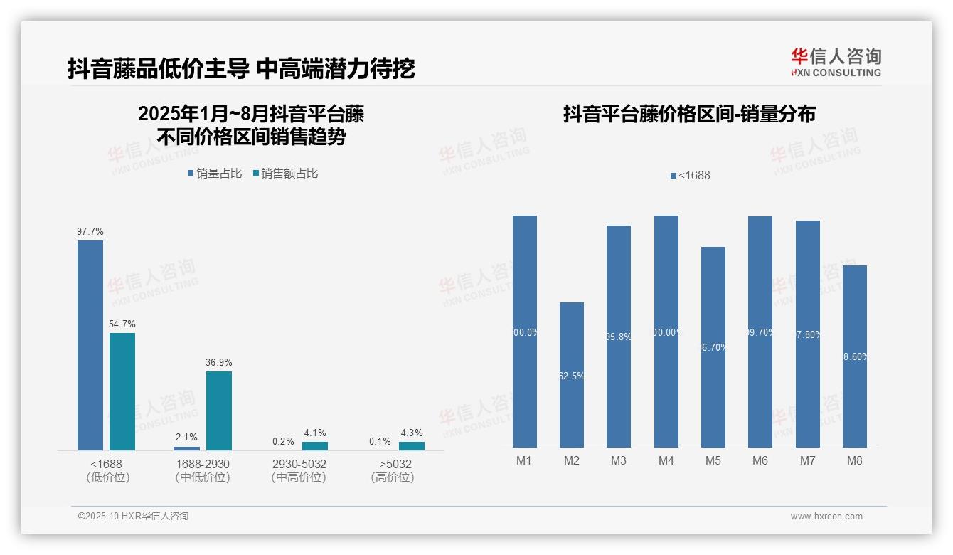 高端藤品在京东独占46.8%销售额——华信人咨询市场研究报告-2025年10月-藤-38