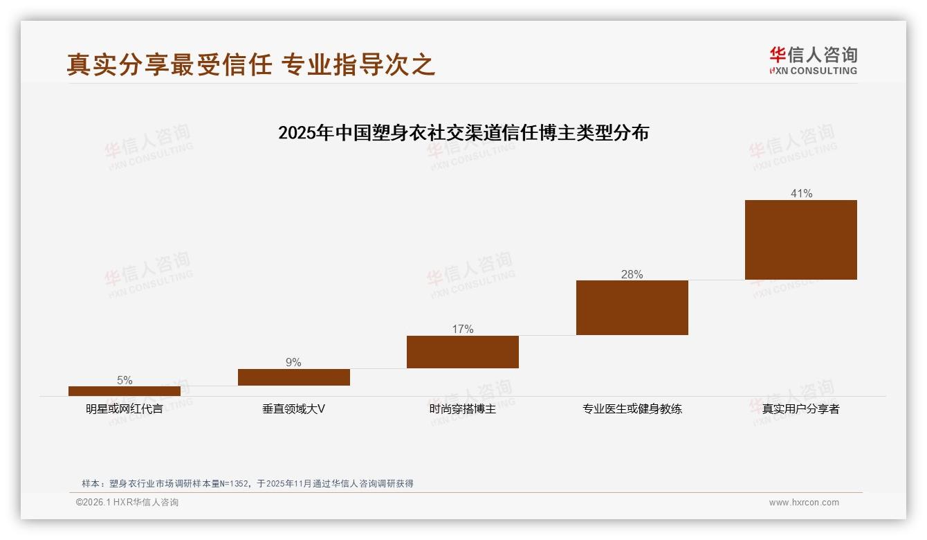塑身衣国产占比76%效果优先，华信人咨询行业观察：本土品牌超车机会-2026年1月-塑身衣-38