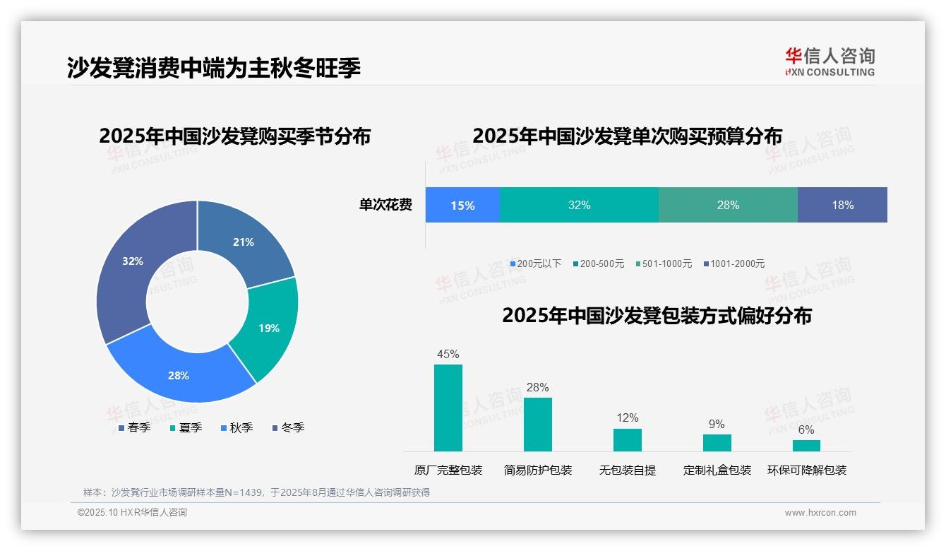75%消费者通过电商平台购买沙发凳——华信人咨询白皮书核心观点-2025年10月-沙发凳-38