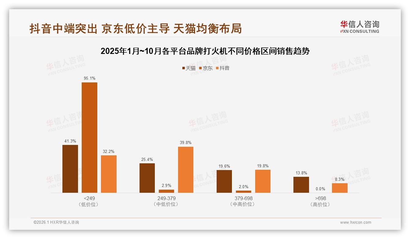 54%吸烟场景主导品牌打火机需求，华信人咨询行业观察：户外露营仅13%待扩容-2026年1月-品牌打火机-38