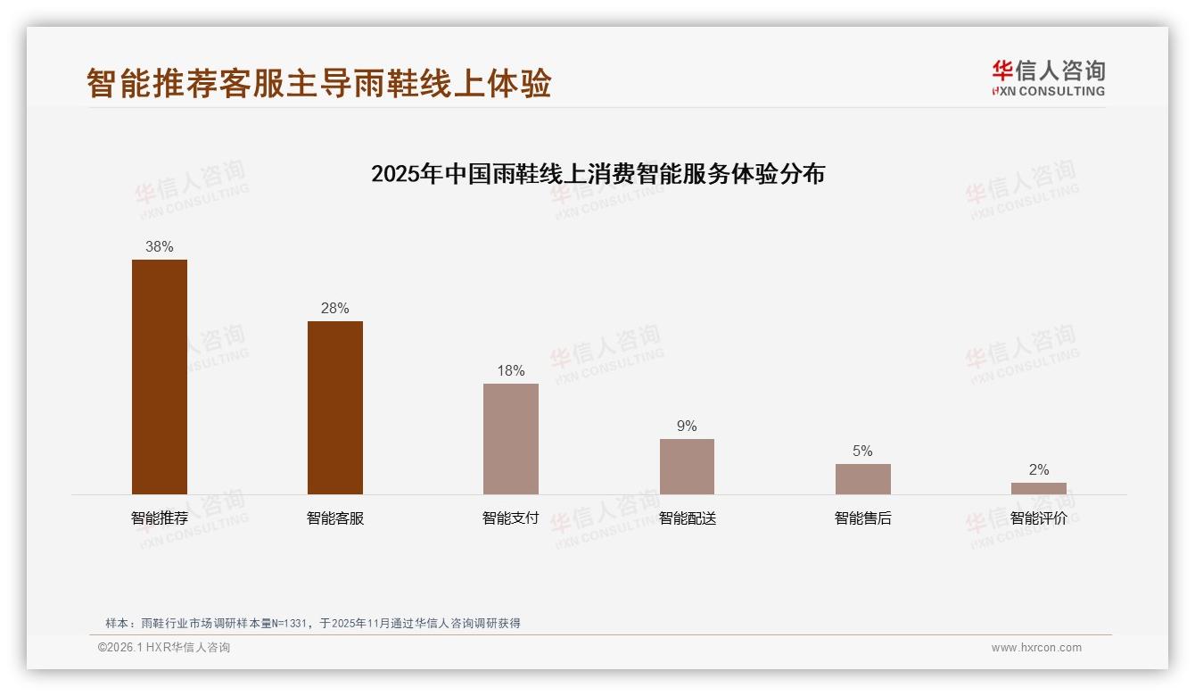 华信人咨询雨鞋品类年报：41%每年仅买1次，雨鞋耐用化升级迫在眉睫-2026年1月-雨鞋-38
