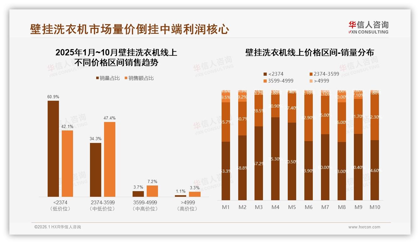 68%首购壁挂洗衣机，新客激活难，华信人咨询白皮书指出-2026年1月-壁挂洗衣机-38