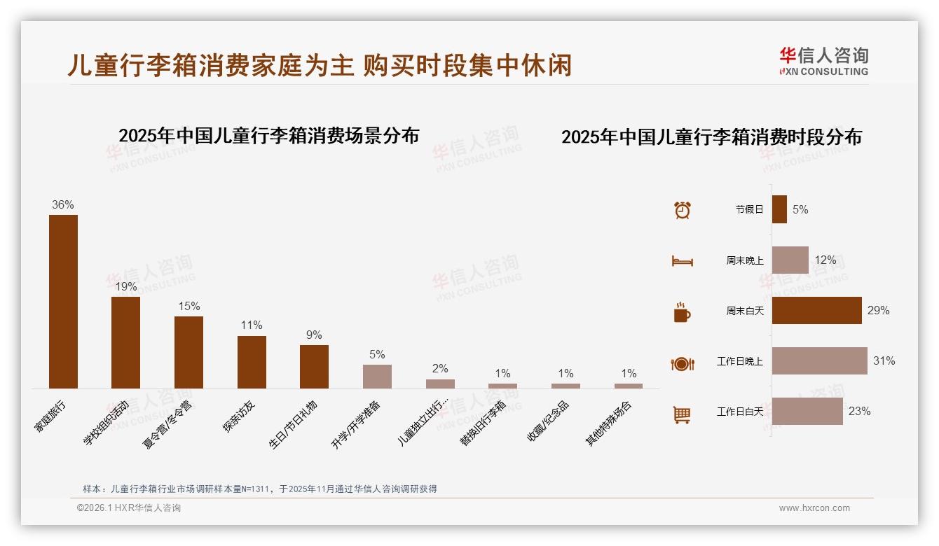 华信人咨询数据洞察：59%女性消费者主导儿童行李箱，26~45岁妈妈成核心购买力-2026年1月-儿童行李箱-38