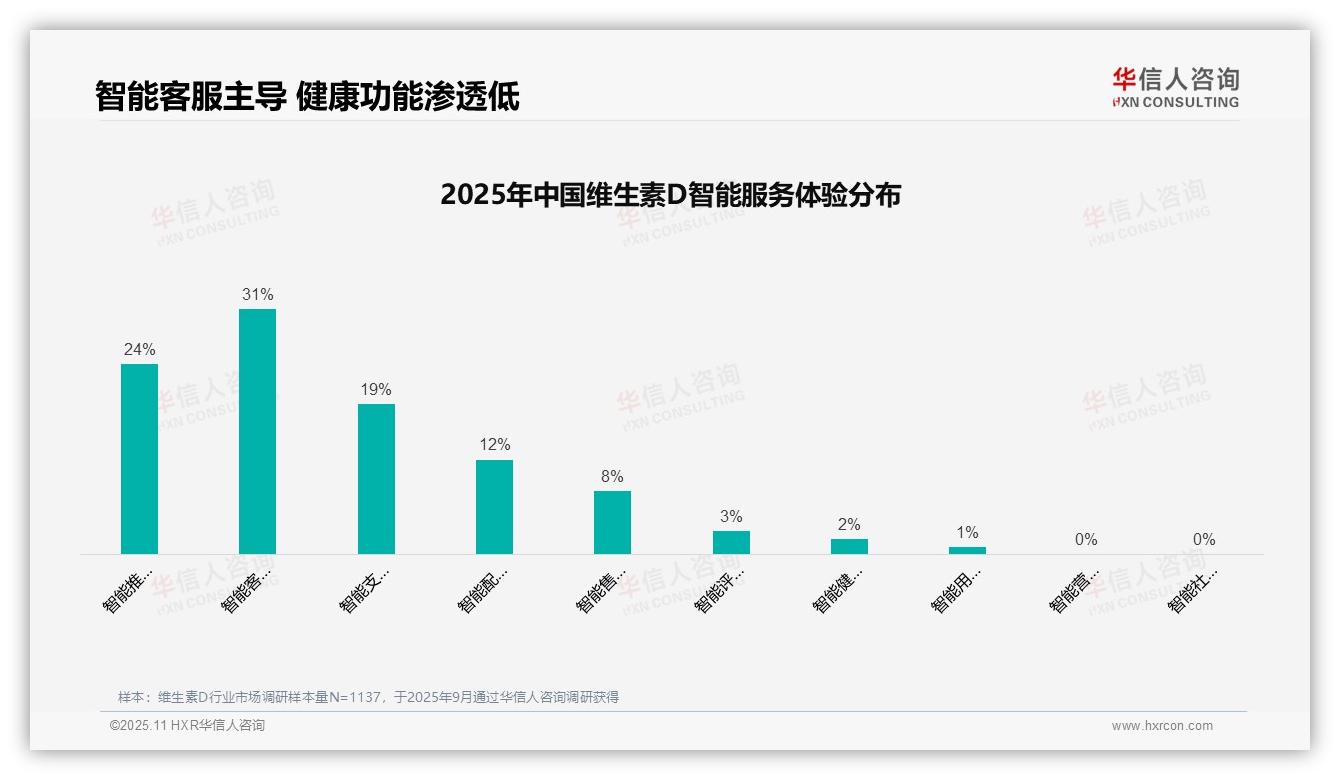 决策参考：华信人咨询报告强调38%维生素D消费者依赖医生推荐-2025年11月-维生素D-38