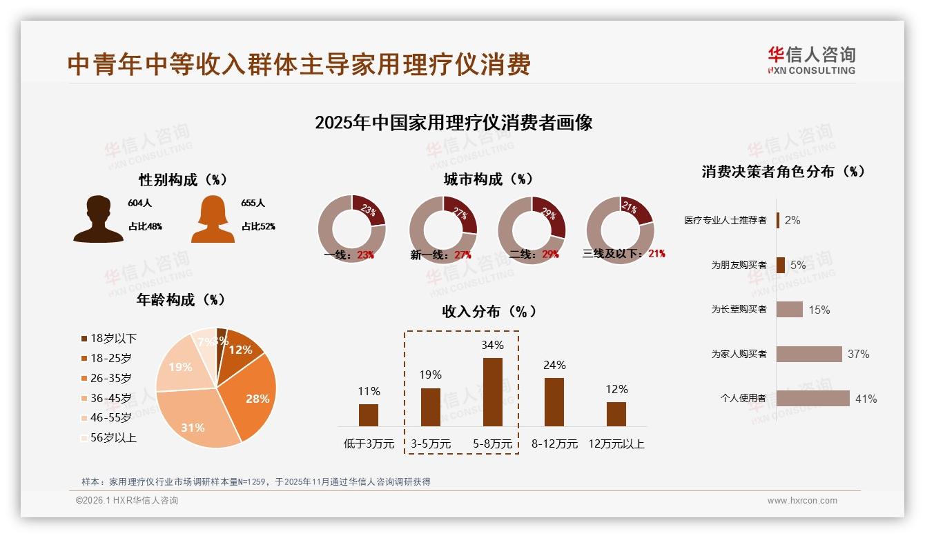 华信人咨询报告解读：26至45岁59%家用理疗仪消费力，中等收入5到12万成主力-2026年1月-家用理疗仪-38