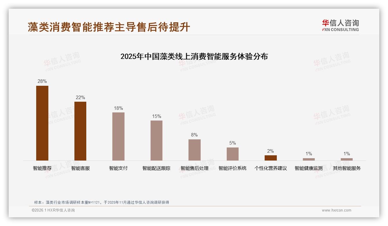 华信人咨询权威发布：26~45岁占60%藻类消费，健康功效成第一动因-2026年1月-藻类-38