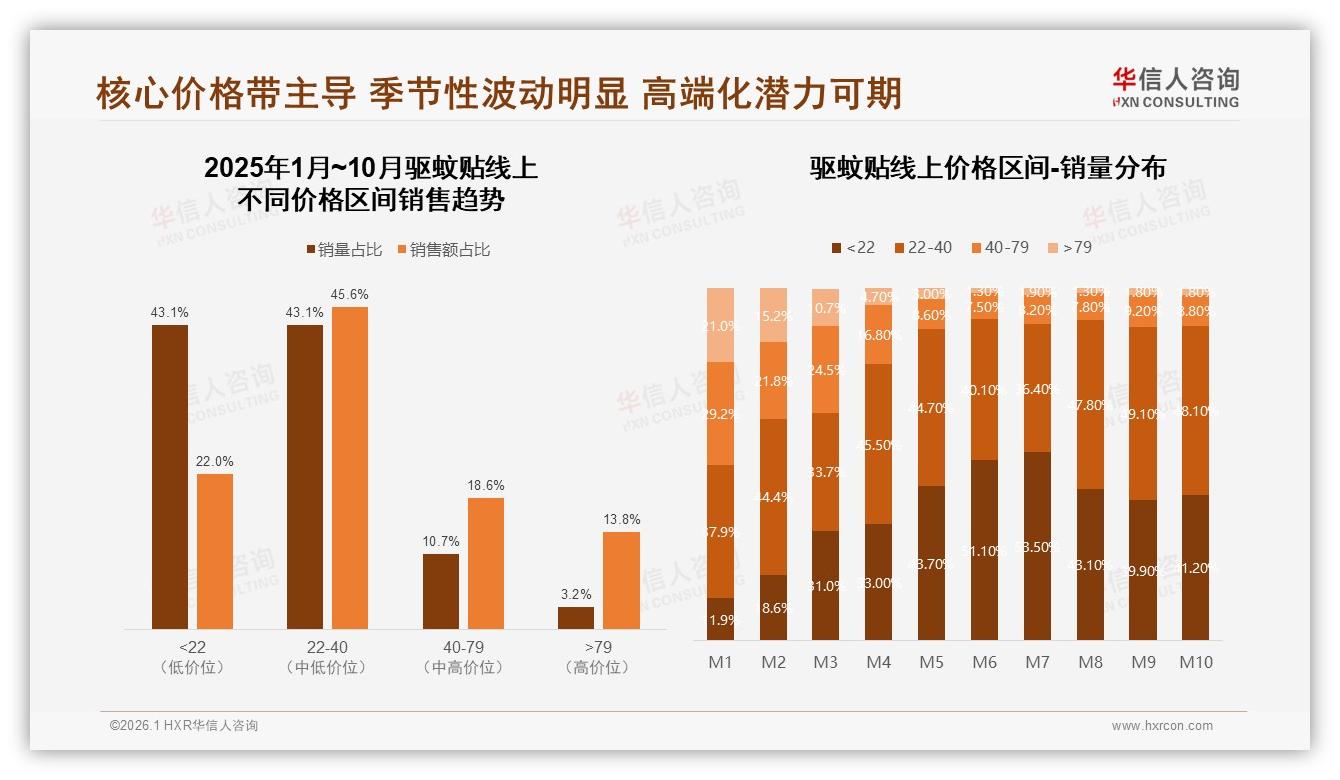 26~35岁占34%中青年成驱蚊贴核心人群，便携独立装38%最受欢迎——华信人咨询《中国驱蚊贴市场洞察报告》-2026年1月-驱蚊贴-38