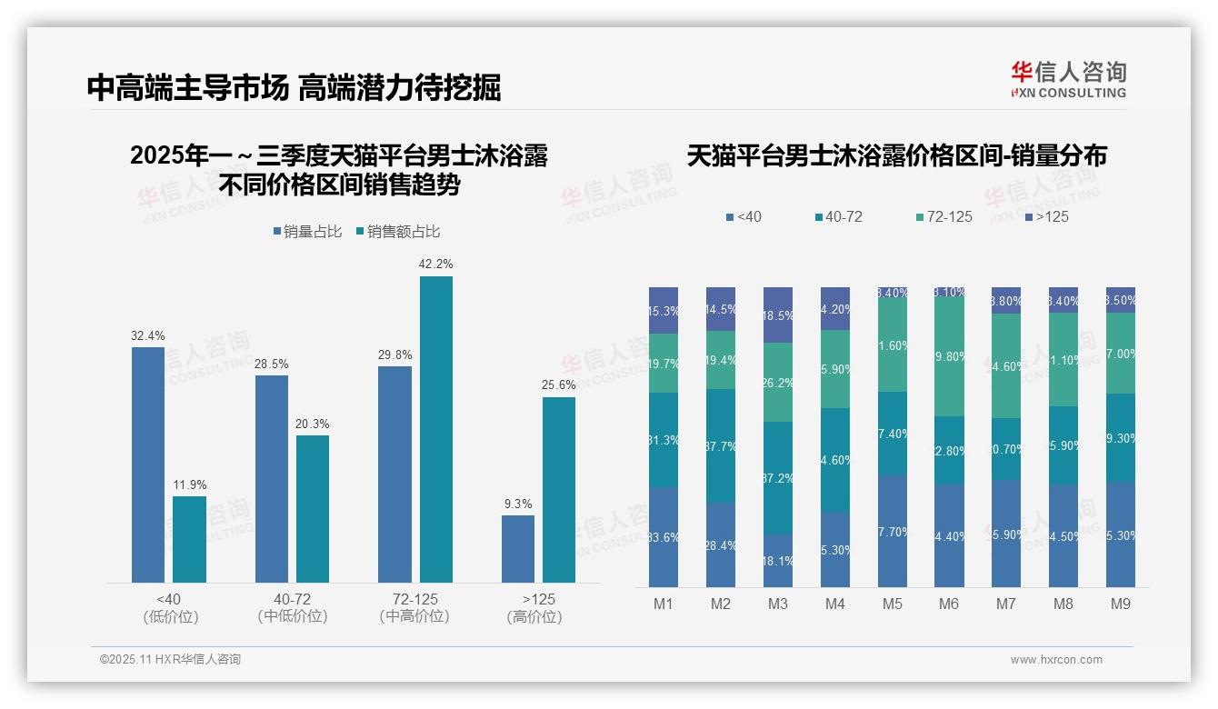 抖音平台男士沐浴露核心价格带销售额61.9%——华信人咨询趋势报告摘要-2025年11月-男士沐浴露-38