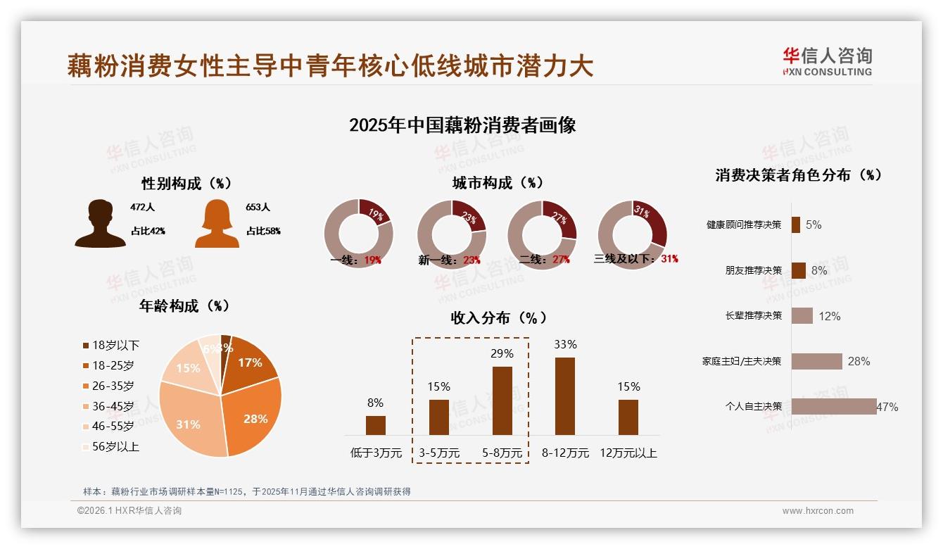 26~45岁占59%中青年女性撑起藕粉半边天，华信人咨询数据洞察-2026年1月-藕粉-38