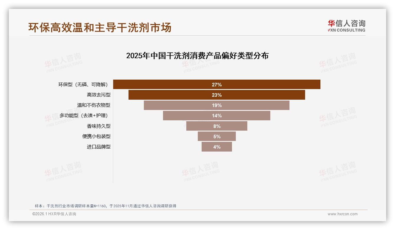 华信人咨询干洗剂趋势报告：26至35岁女性消费者占比58%驱动城市家庭场景升级-2026年1月-干洗剂-38