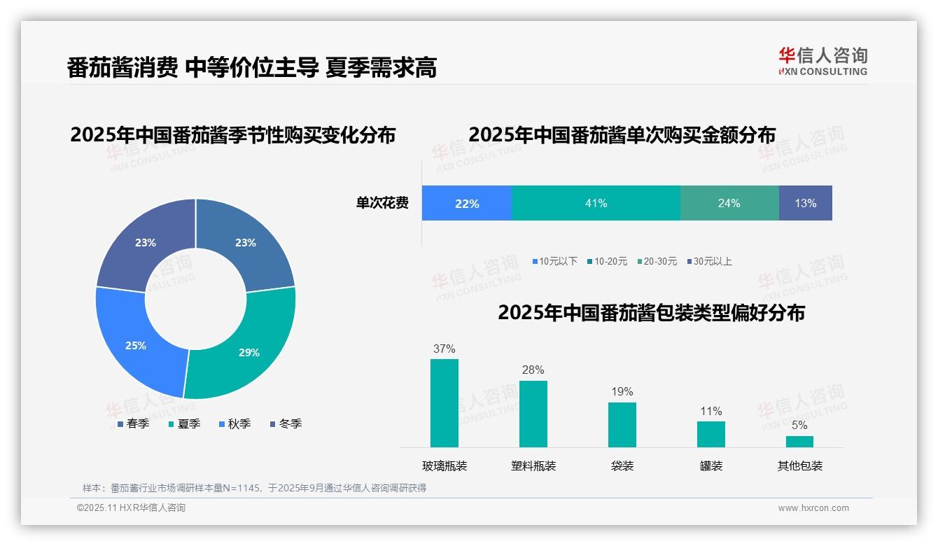 华信人咨询发布专项报告：41%番茄酱消费者偏好中等价位-2025年11月-番茄酱-38