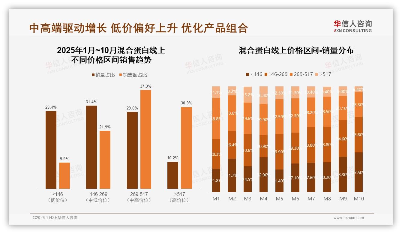 68%国产品牌偏好混合蛋白性价比王者——华信人咨询研报速览-2026年1月-混合蛋白-38